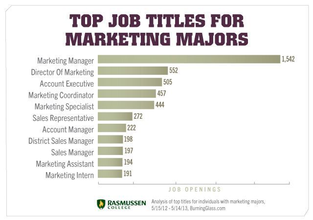 11 In-Demand Jobs You Can Do with a Marketing Degree - #marketing #jobs