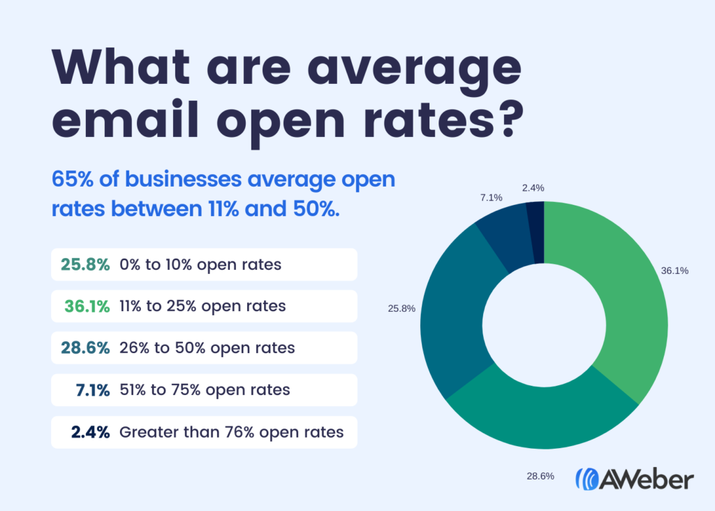 The Email Marketing Statistics You Need to Know in 2020 - Email