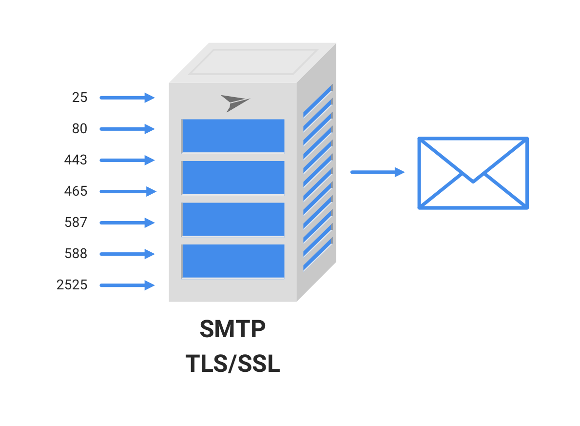 Which SMTP Port to Use for Email: 25, 587, 465, or 2525?
