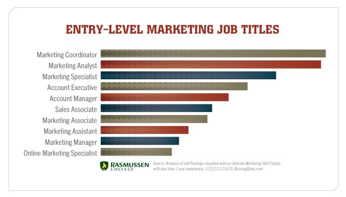 Entry-Level Marketing Job Titles | Business | Pinterest | Marketing