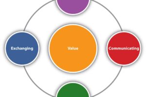 Inilah Business Marketing Understand What Customers Value Terbaik