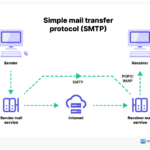 Terbongkar! Smtp Server How It Works Wajib Kamu Ketahui