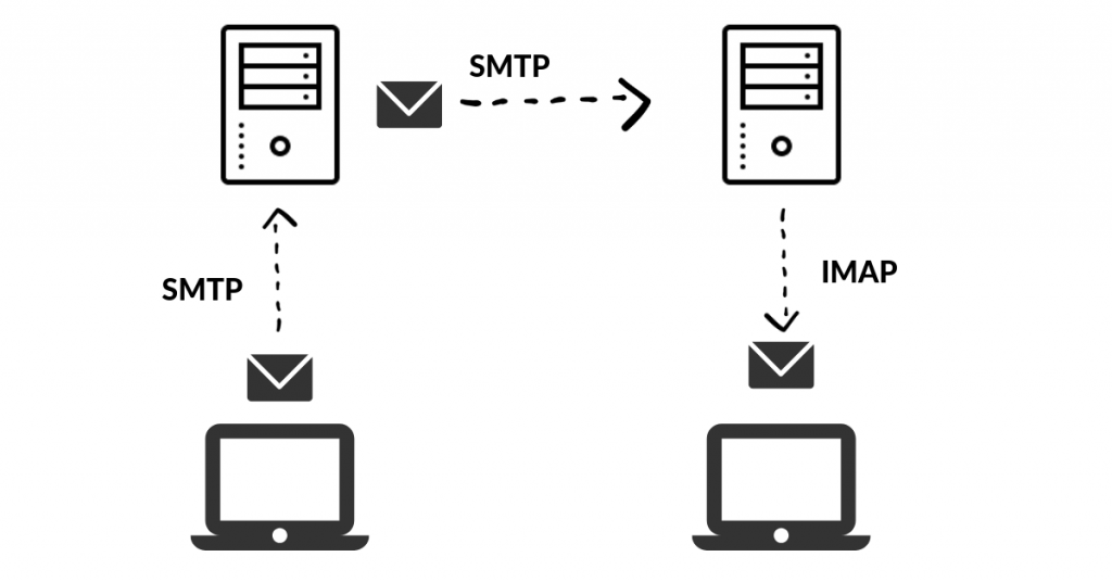 Panduan Lengkap tentang SMTP Servers