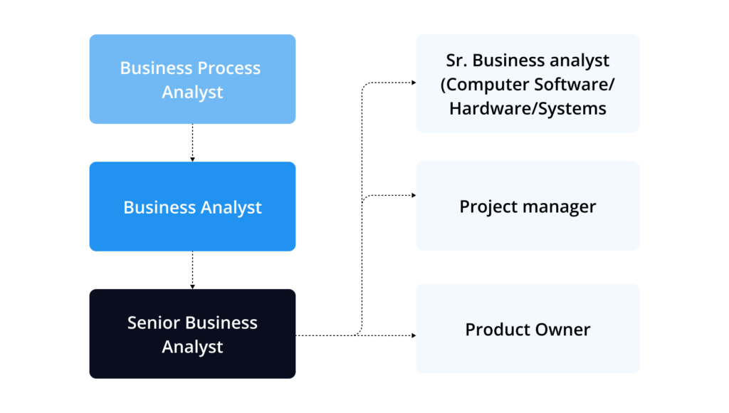 How to become a business process analyst - airSlate Blog