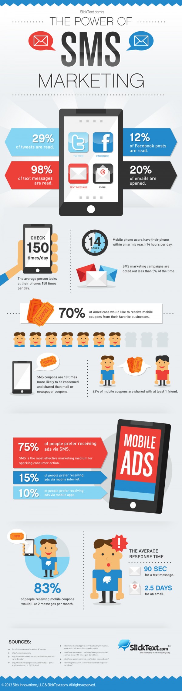 The Power Of SMS Marketing [Infographic] | SlickText