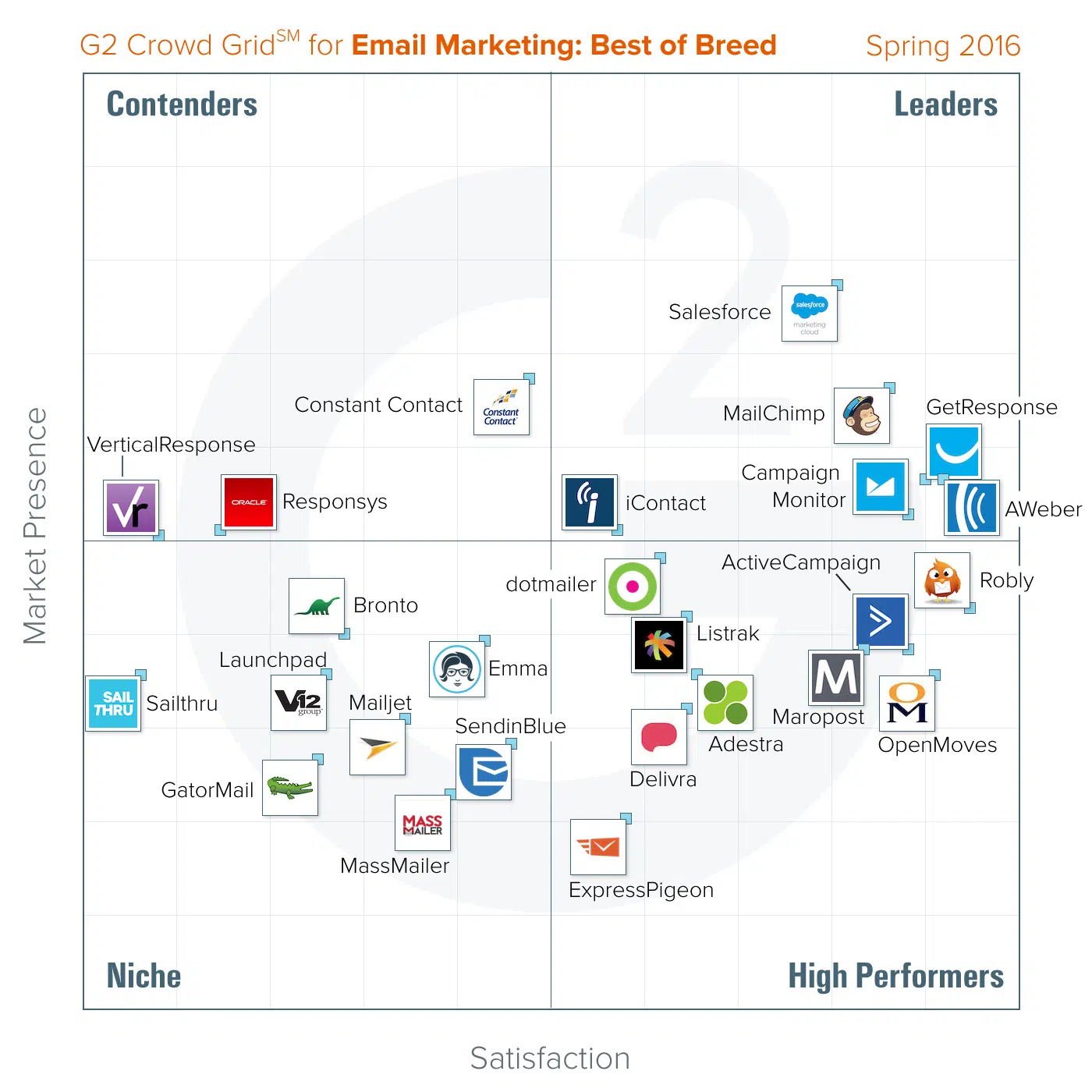 The Best Email Marketing Software According to G2 Crowd Spring 2016