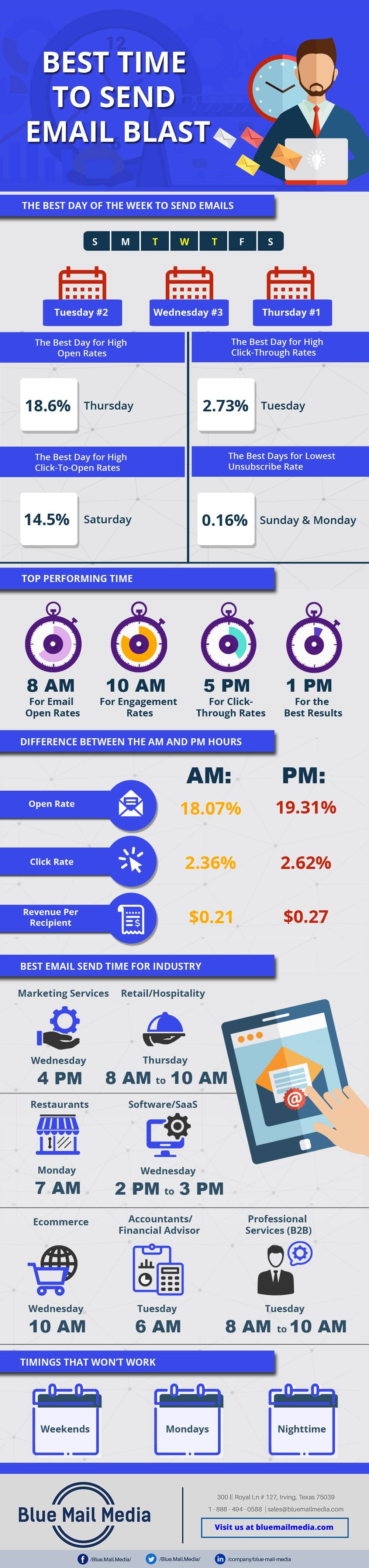 Infographic On Best Time to Send Email Blast by Blue Mail Media
