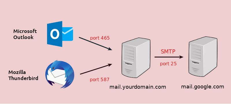 How To Test Smtp Port 25 - Still Confused With Smtp Ports Read This