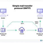 Rahasia Smtp Server Unable To Send Email Wajib Kamu Ketahui