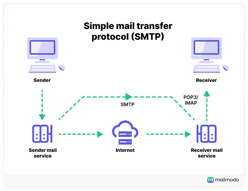 What is SMTP: Types, Components, & How it Works