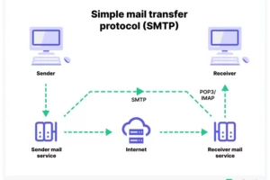 Terungkap Smtp Server Unlimited Email Sending Wajib Kamu Ketahui