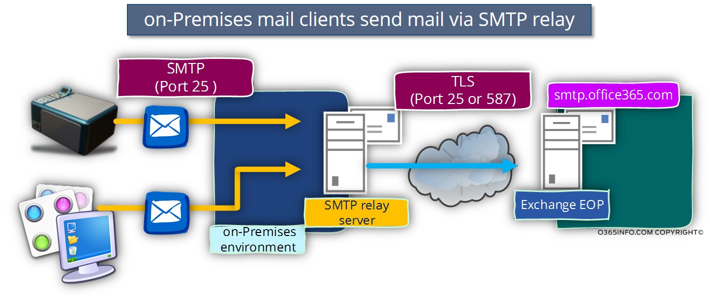 SMTP Relay in Office 365 environment | Part 3#4 - o365info.com