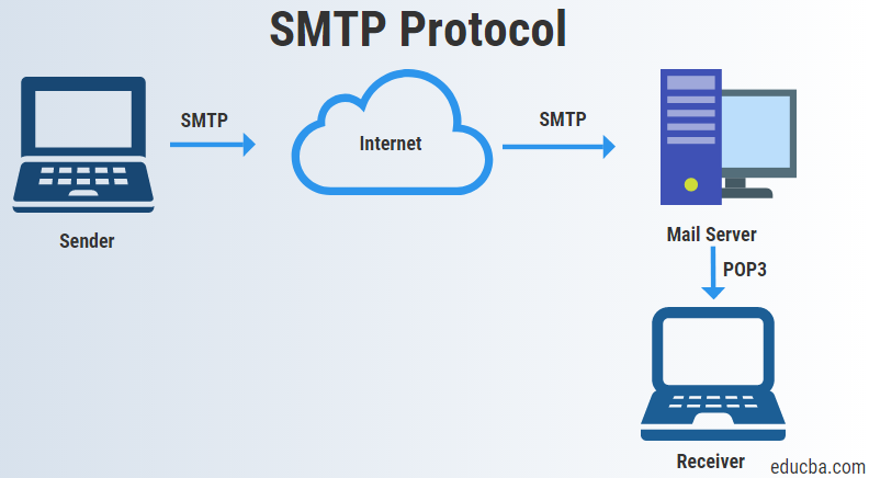 SMTP क्या है? Full-Form of SMTP - डिजिटल दुनिया